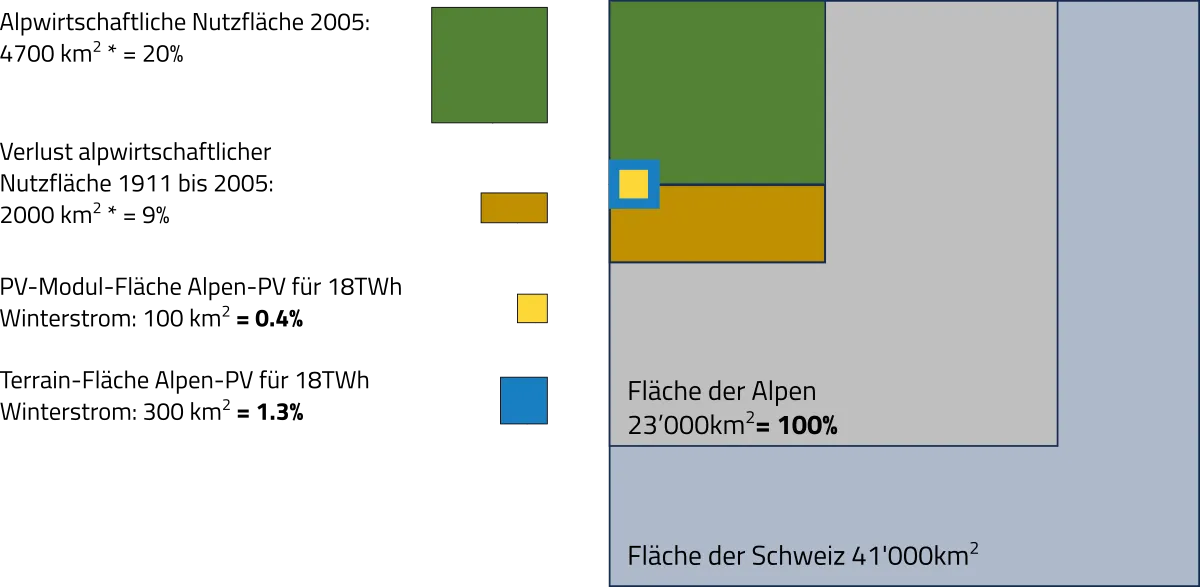 Fläche für Alpine Photovoltaik