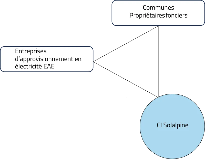 IG Solalpine - instance indépendante